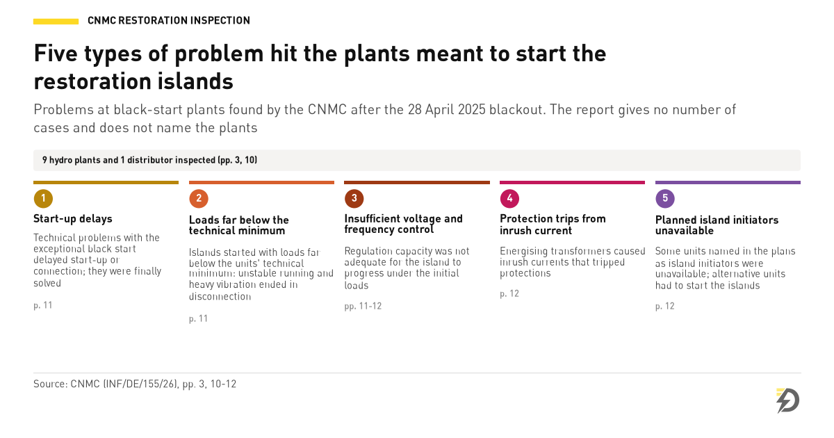 Panel of five types of problem the CNMC (report INF/DE/155/26, pp. 11-12) found at the black-start plants that were to start the restoration islands after the 28 April 2025 blackout: 1 start-up delays, finally solved; 2 islands started with loads far below the technical minimum, causing vibration and disconnection; 3 insufficient voltage and frequency control; 4 protection trips from transformer inrush current; 5 some units named in the plans as island initiators were unavailable. 9 hydro plants and 1 distributor were inspected; the report gives no number of cases and does not name the plants.