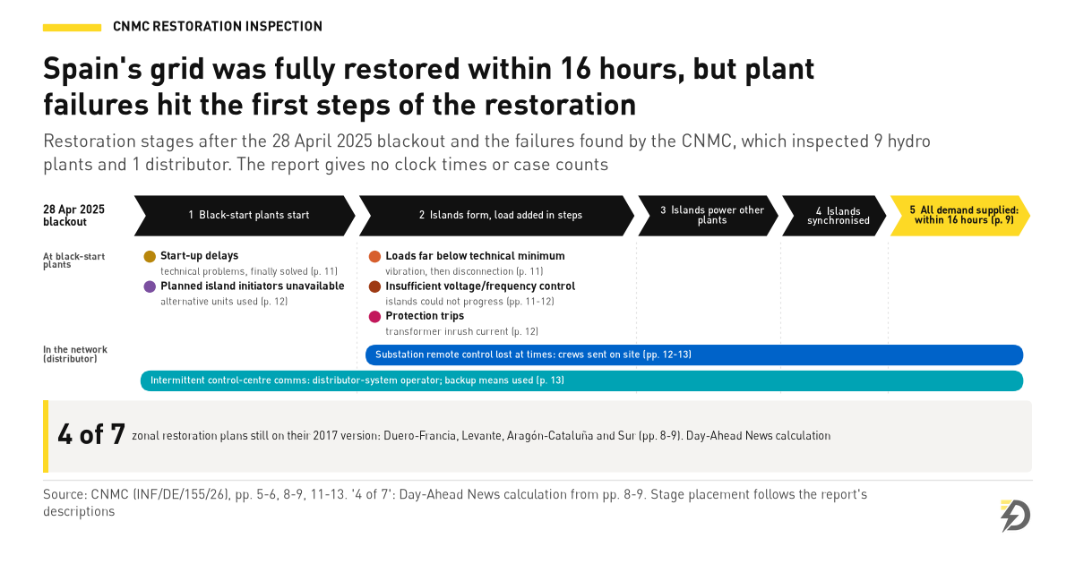 Infographic of the five restoration stages after the 28 April 2025 Iberian blackout, from black-start plants starting to all demand supplied: the Spanish system was fully restored within 16 hours (CNMC report INF/DE/155/26, p. 9). Failures sit at the first two stages: planned island initiators unavailable and start-up delays at stage one; loads far below technical minimum, insufficient voltage/frequency control and protection trips from transformer inrush at stage two. In the distribution network, substation remote control was lost at times and control-centre communications were intermittent. Callout: 4 of 7 zonal restoration plans are still on their 2017 version (Day-Ahead News calculation from pp. 8-9). The report gives no clock times or case counts; 9 hydro plants and 1 distributor were inspected.