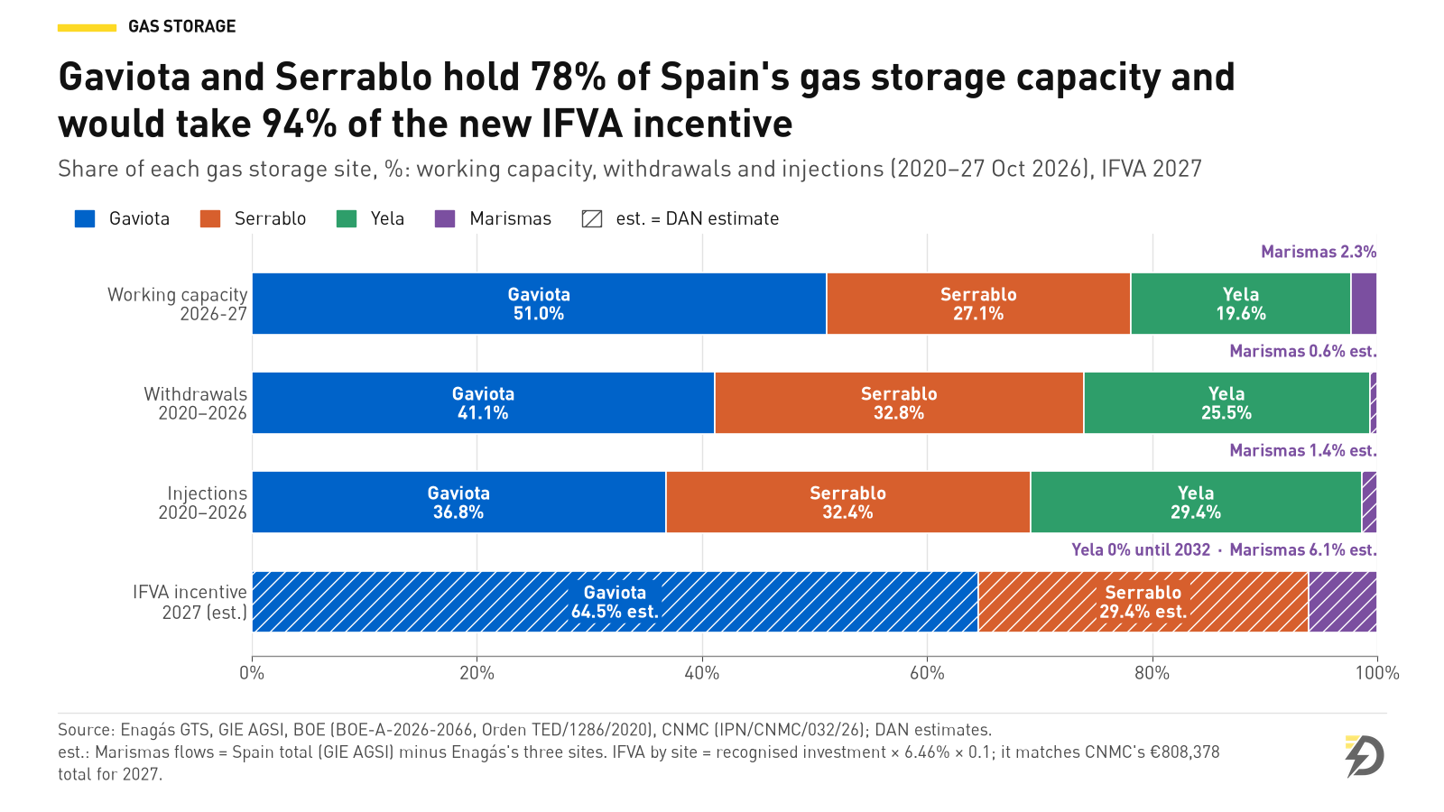 Gráfico de barras horizontales apiladas al 100% con el peso de cada almacenamiento subterráneo de gas de España. Capacidad útil 2026-27: Gaviota 51,0%, Serrablo 27,1%, Yela 19,6%, Marismas 2,3%. Extracciones de 2020 al 27 de octubre de 2026: Gaviota 41,1%, Serrablo 32,8%, Yela 25,5%, Marismas 0,6% (estimación). Inyecciones: Gaviota 36,8%, Serrablo 32,4%, Yela 29,4%, Marismas 1,4% (estimación). Incentivo IFVA estimado para 2027: Gaviota 64,5%, Serrablo 29,4%, Marismas 6,1%, Yela 0% hasta 2032. Fuente: Enagás GTS, GIE AGSI, BOE, CNMC; estimaciones de Day-Ahead News.