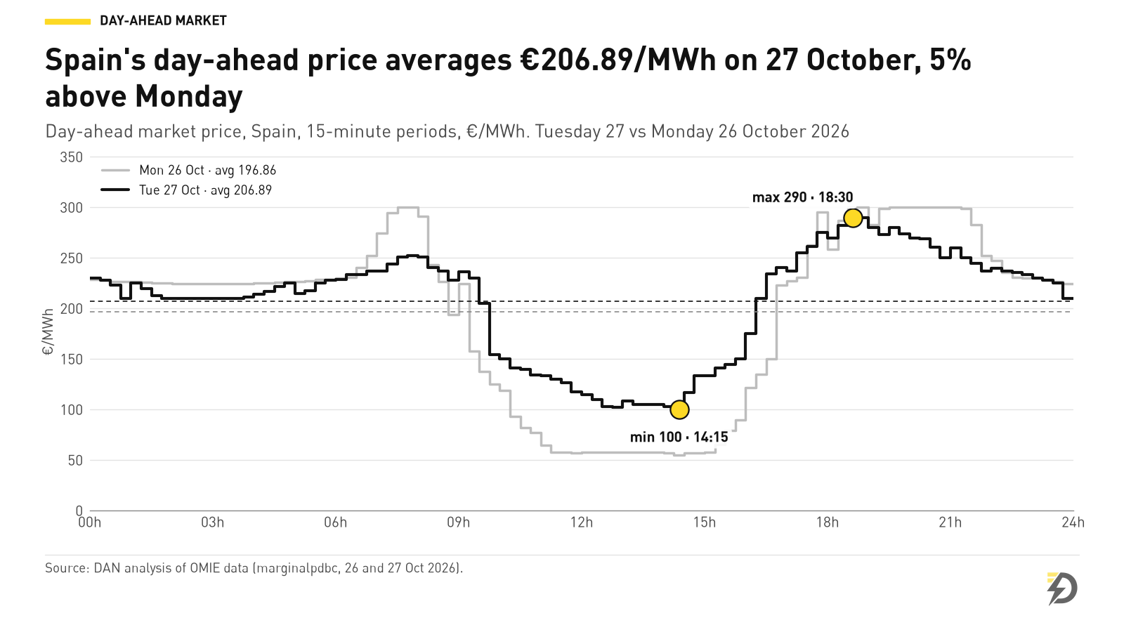 Gráfico escalonado del precio del mercado diario en España en periodos de 15 minutos el 26 y el 27 de octubre de 2026. El 27 de octubre la media es de 206,89 €/MWh, con un máximo de 290 €/MWh a las 18:30 y un mínimo de 100 €/MWh a las 14:15; el 26 de octubre la media fue de 196,86 €/MWh, con un máximo de 300 €/MWh y un mínimo de 55 €/MWh. Fuente: OMIE.