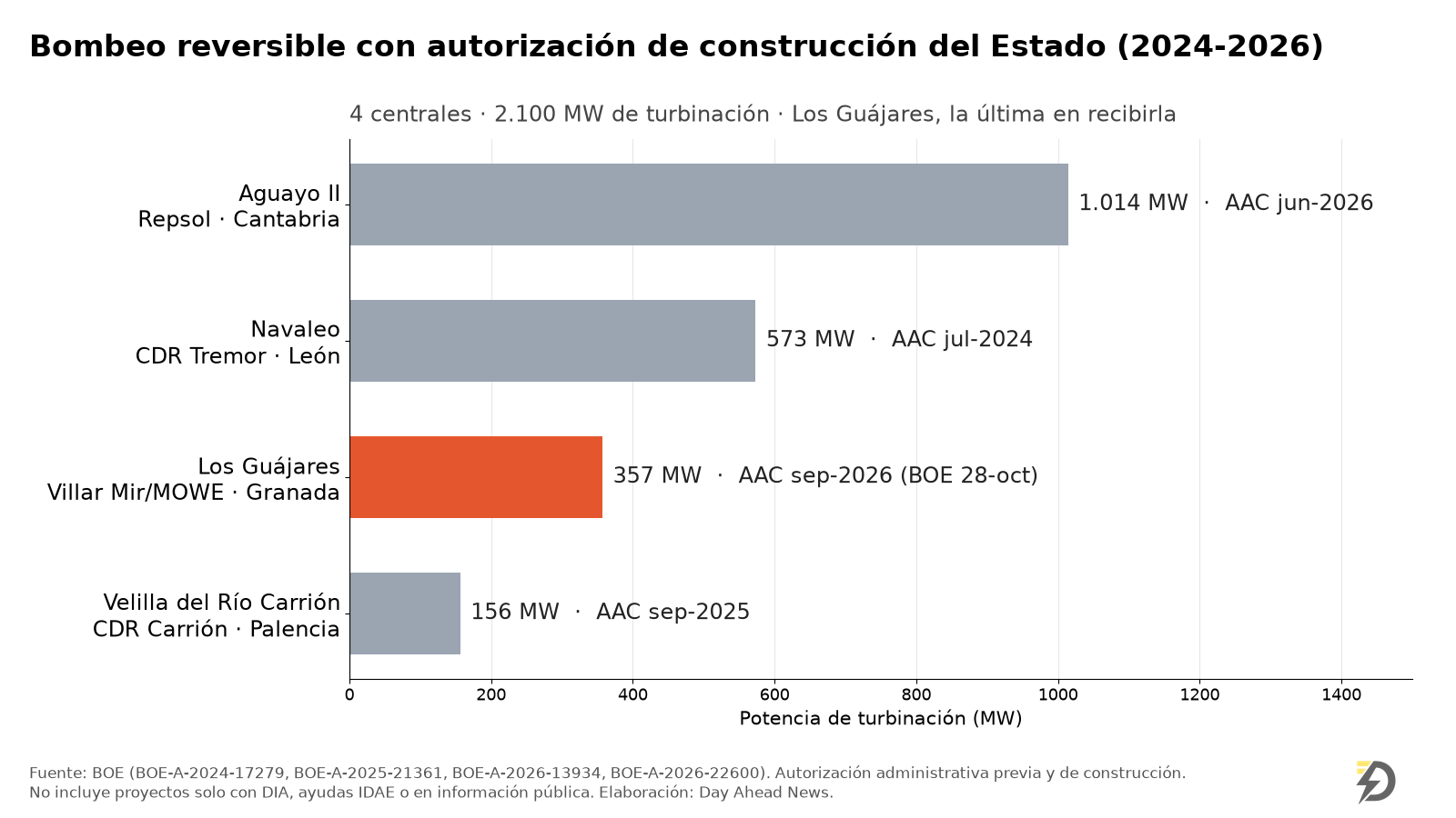 Gráfico de barras horizontales con las cuatro centrales de bombeo reversible que han recibido autorización administrativa previa y de construcción del Estado entre 2024 y 2026: Aguayo II (Repsol, Cantabria) 1.014 MW, Navaleo (CDR Tremor, León) 573 MW, Los Guájares (Granada) 357 MW, destacada en naranja, y Velilla del Río Carrión (Palencia) 156 MW. Suman unos 2.100 MW de turbinación. Fuente: BOE.