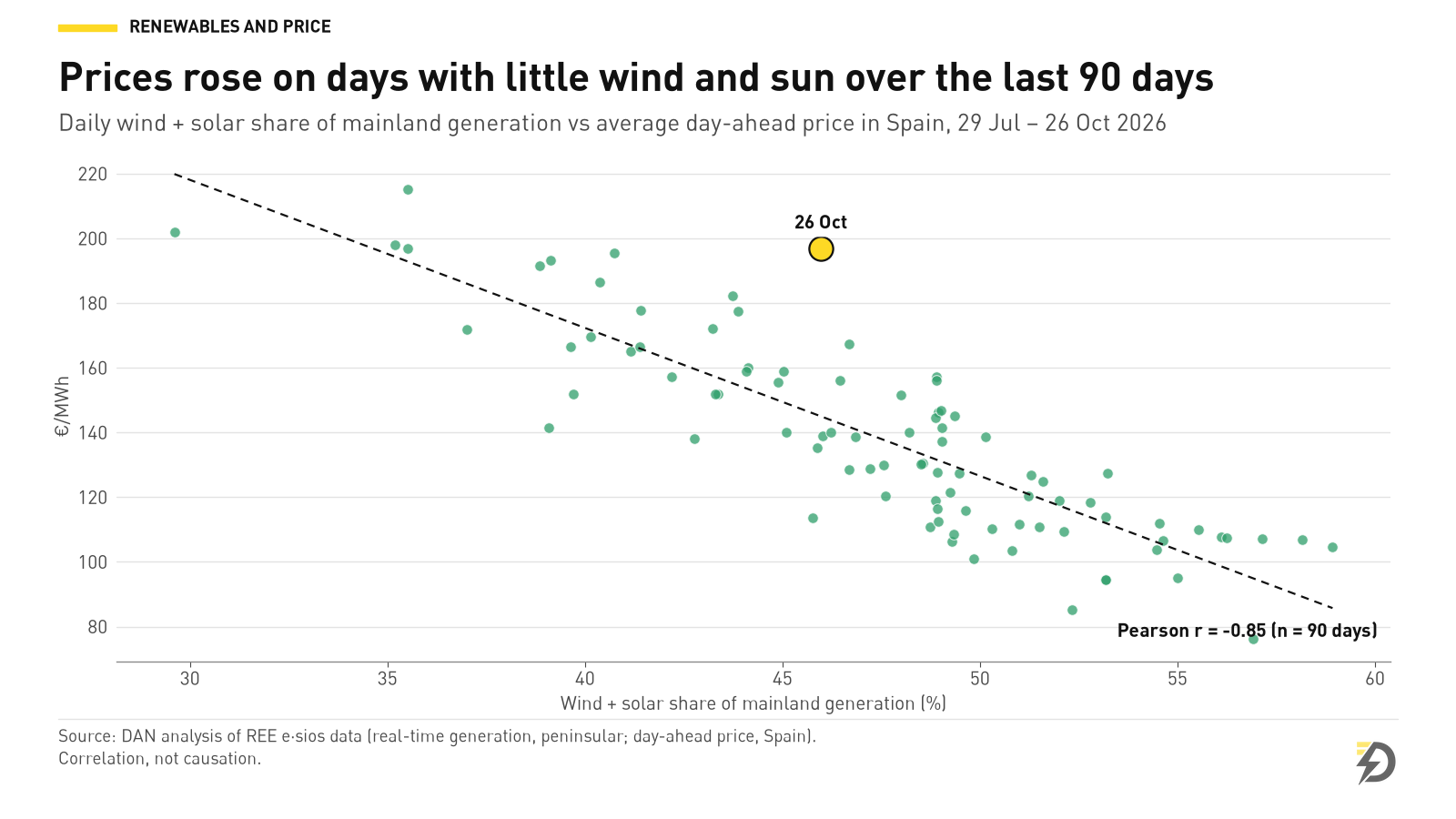 Gráfico de dispersión con 90 puntos diarios, del 29 de julio al 26 de octubre de 2026: cuota de eólica y solar en la generación peninsular frente al precio medio del mercado diario en España. Coeficiente de correlación de Pearson de -0,85. Fuente: REE e·sios.