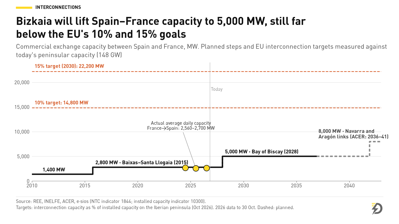 Gráfico escalonado de la capacidad de intercambio eléctrico entre España y Francia: 1.400 MW hasta 2015, 2.800 MW tras el enlace Baixas–Santa Llogaia, 5.000 MW previstos con la interconexión del Golfo de Bizkaia en 2028 y 8.000 MW con los enlaces de Navarra y Aragón, que ACER fecha entre 2036 y 2041. Unas líneas discontinuas marcan los objetivos de la UE del 10% (unos 14.800 MW) y del 15% (unos 22.200 MW) de los 148 GW de potencia instalada en la península. La capacidad real media diaria de Francia a España entre 2024 y 2026 fue de 2.560 a 2.700 MW.