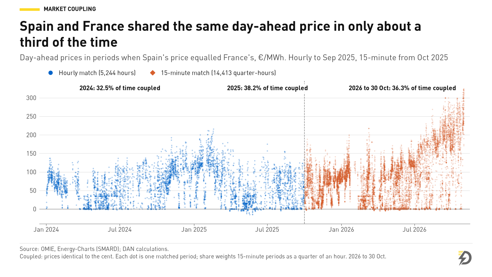 Gráfico de dispersión de los precios del mercado diario, de enero de 2024 al 30 de octubre de 2026, que muestra solo los periodos en que el precio de España coincidió con el de Francia. Los puntos azules son coincidencias horarias (5.244 horas, hasta septiembre de 2025) y los naranjas, coincidencias cuartohorarias (14.413 cuartos de hora, desde octubre de 2025). Los precios coincidentes van de −15 a 325 €/MWh, con muchos cerca de cero en primavera. España y Francia estuvieron acoplados el 32,5% del tiempo en 2024, el 38,2% en 2025 y el 36,3% en lo que va de 2026.