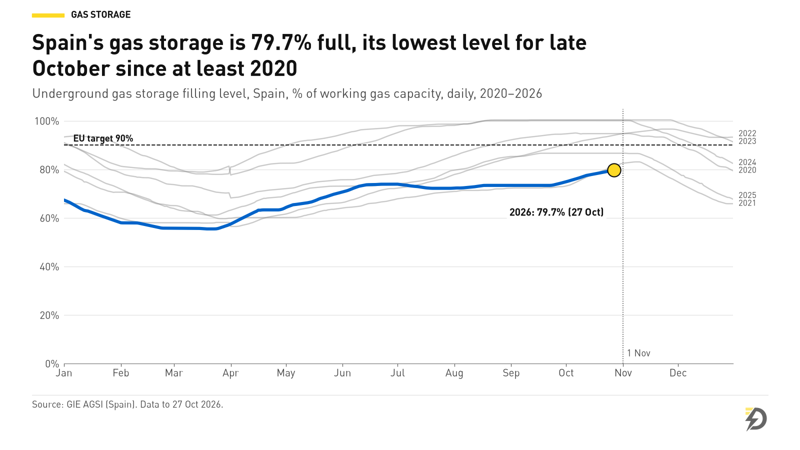 Gráfico de líneas con el nivel de llenado de los almacenamientos subterráneos de gas de España por día del año, de 2020 a 2026. Los años 2020 a 2025 aparecen como líneas grises translúcidas; 2026 es una línea azul gruesa que marca el 79,7% el 27 de octubre de 2026, por debajo de todos los años anteriores en esa fecha. Una línea discontinua señala el objetivo de la UE del 90% y una línea de puntos, el 1 de noviembre. Fuente: GIE AGSI.